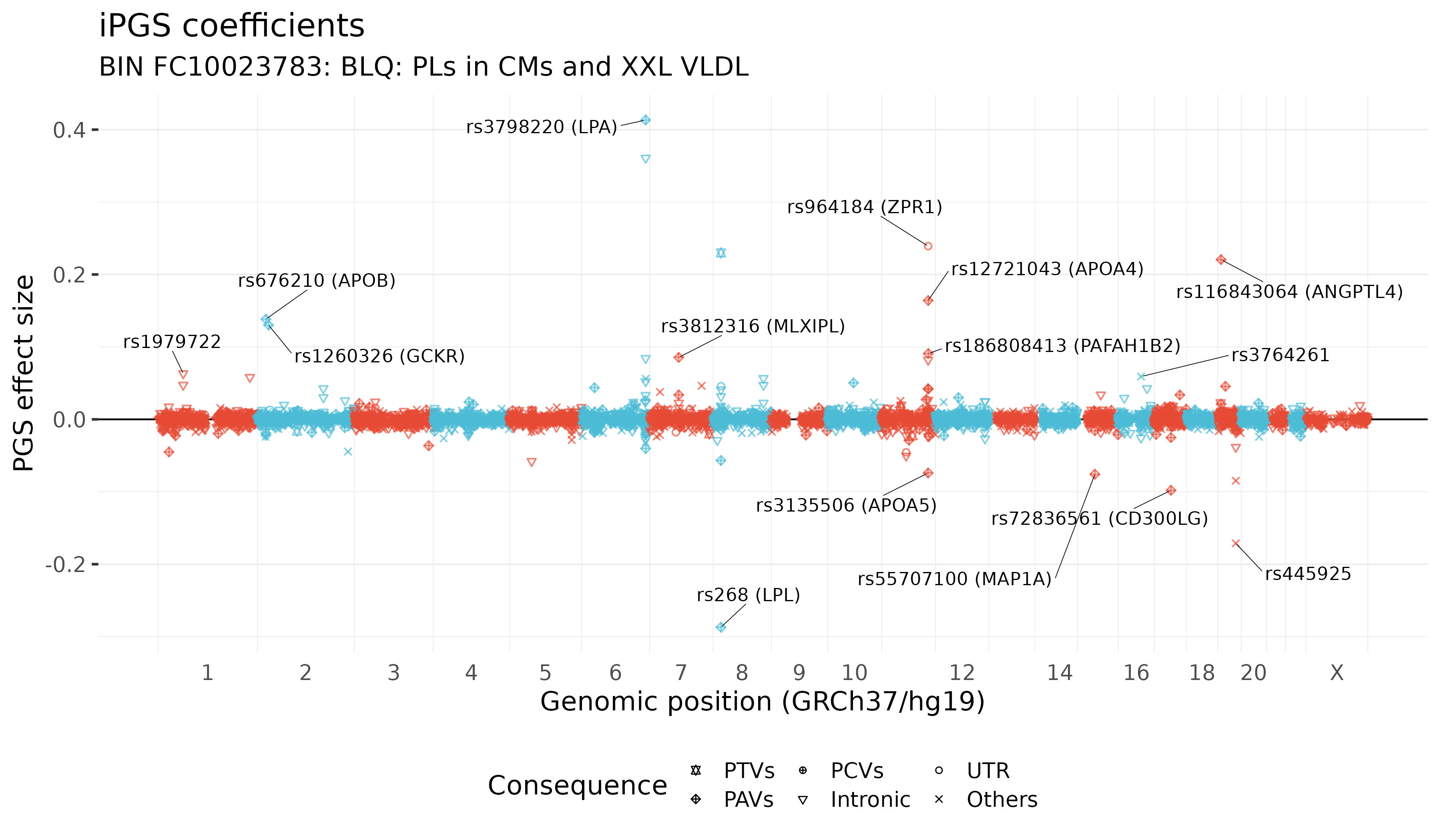 /static/data/tanigawakellis2024/per_trait/BIN_FC10023783/pgscoeffs.png