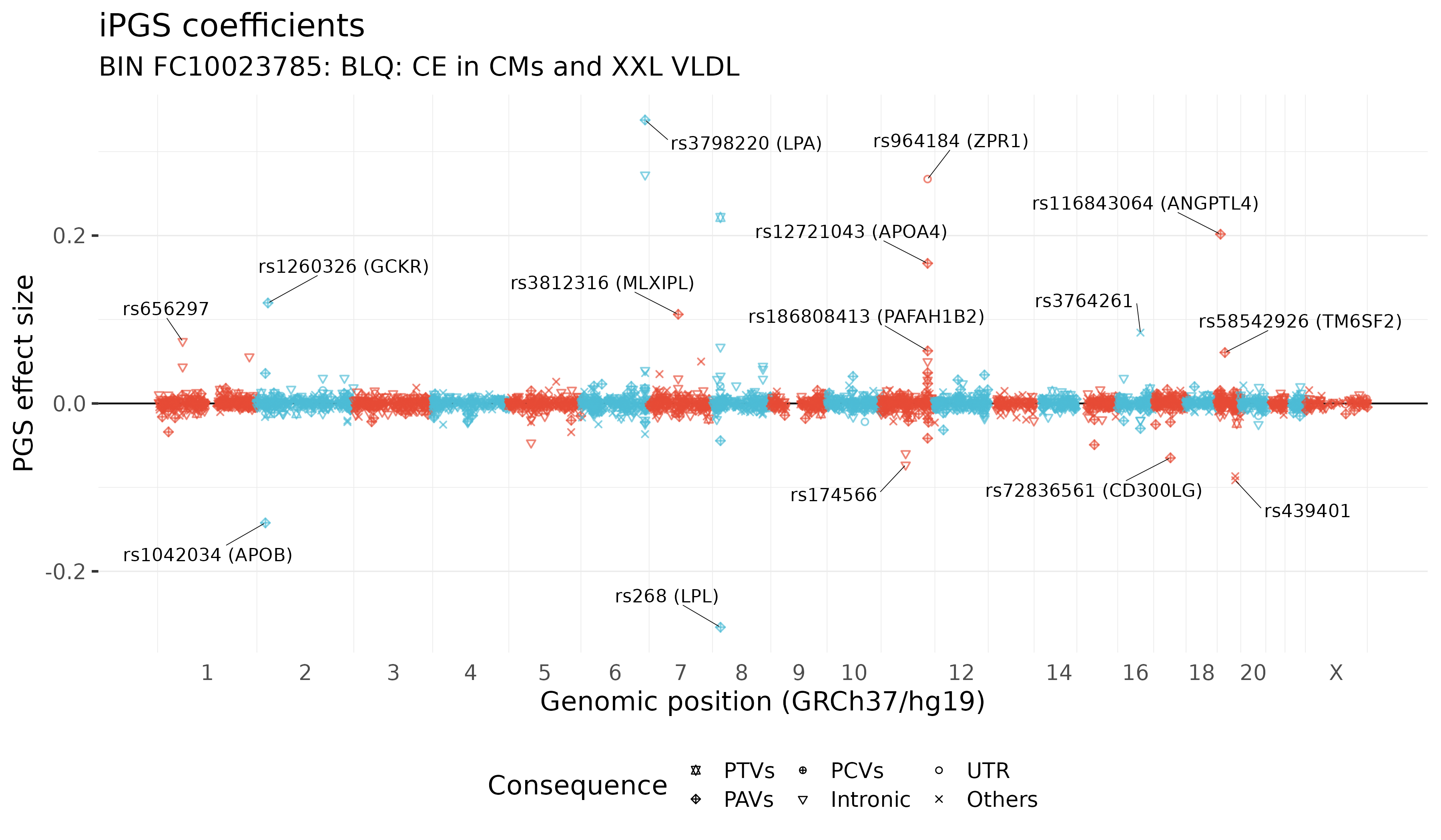 /static/data/tanigawakellis2024/per_trait/BIN_FC10023785/pgscoeffs.png