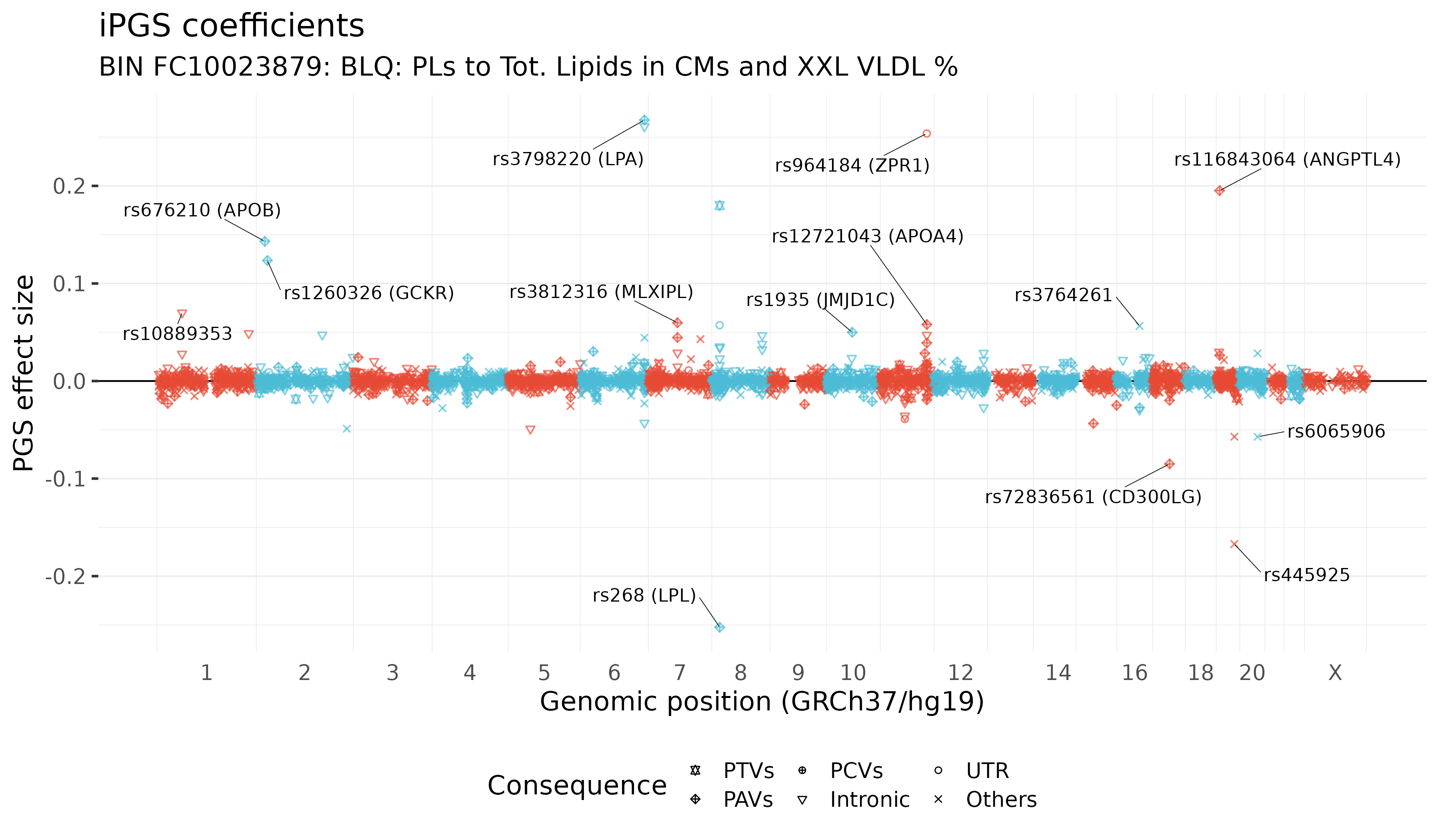 /static/data/tanigawakellis2024/per_trait/BIN_FC10023879/pgscoeffs.png