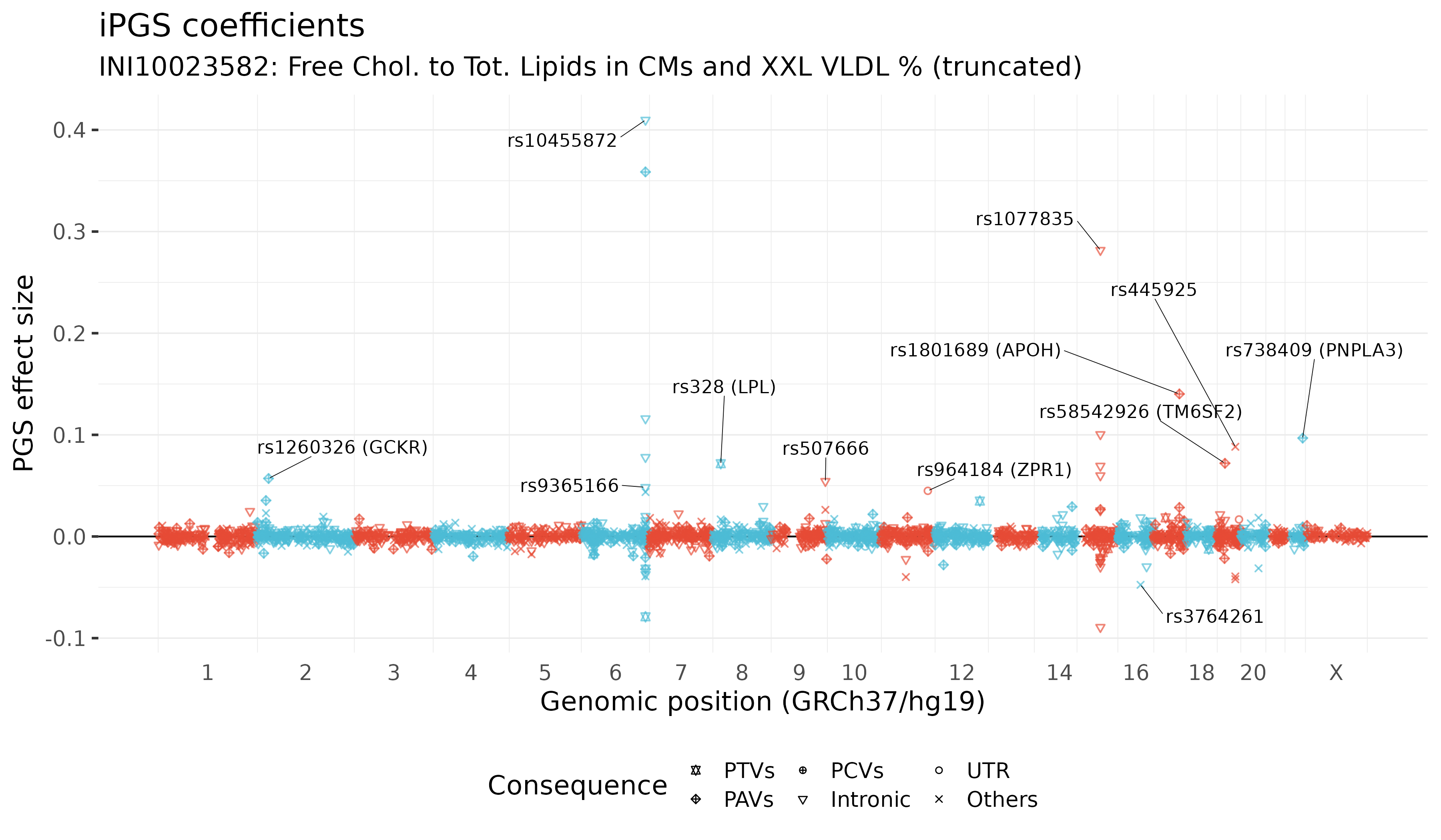 /static/data/tanigawakellis2024/per_trait/INI10023582/pgscoeffs.png